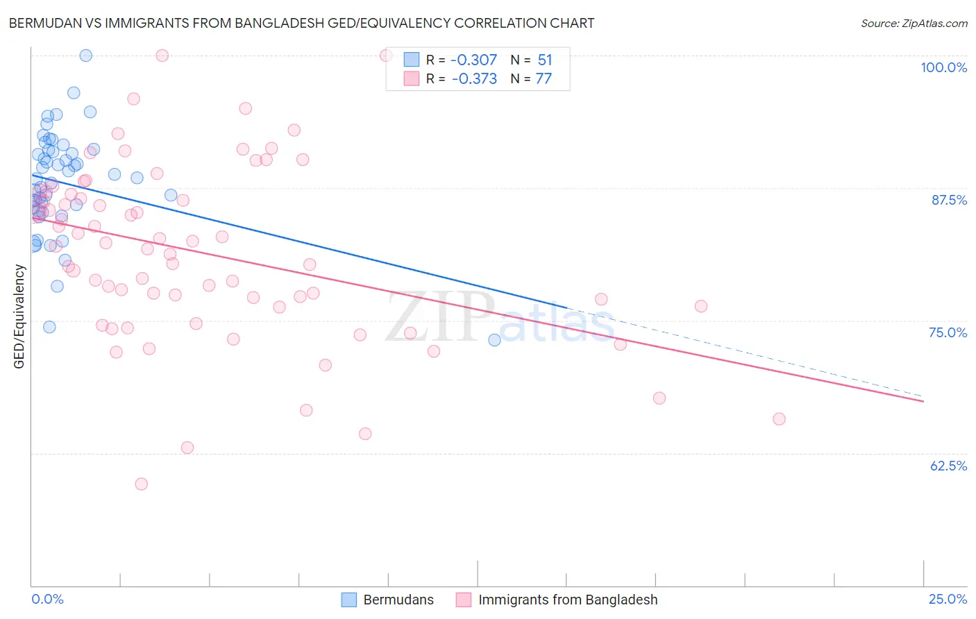 Bermudan vs Immigrants from Bangladesh GED/Equivalency