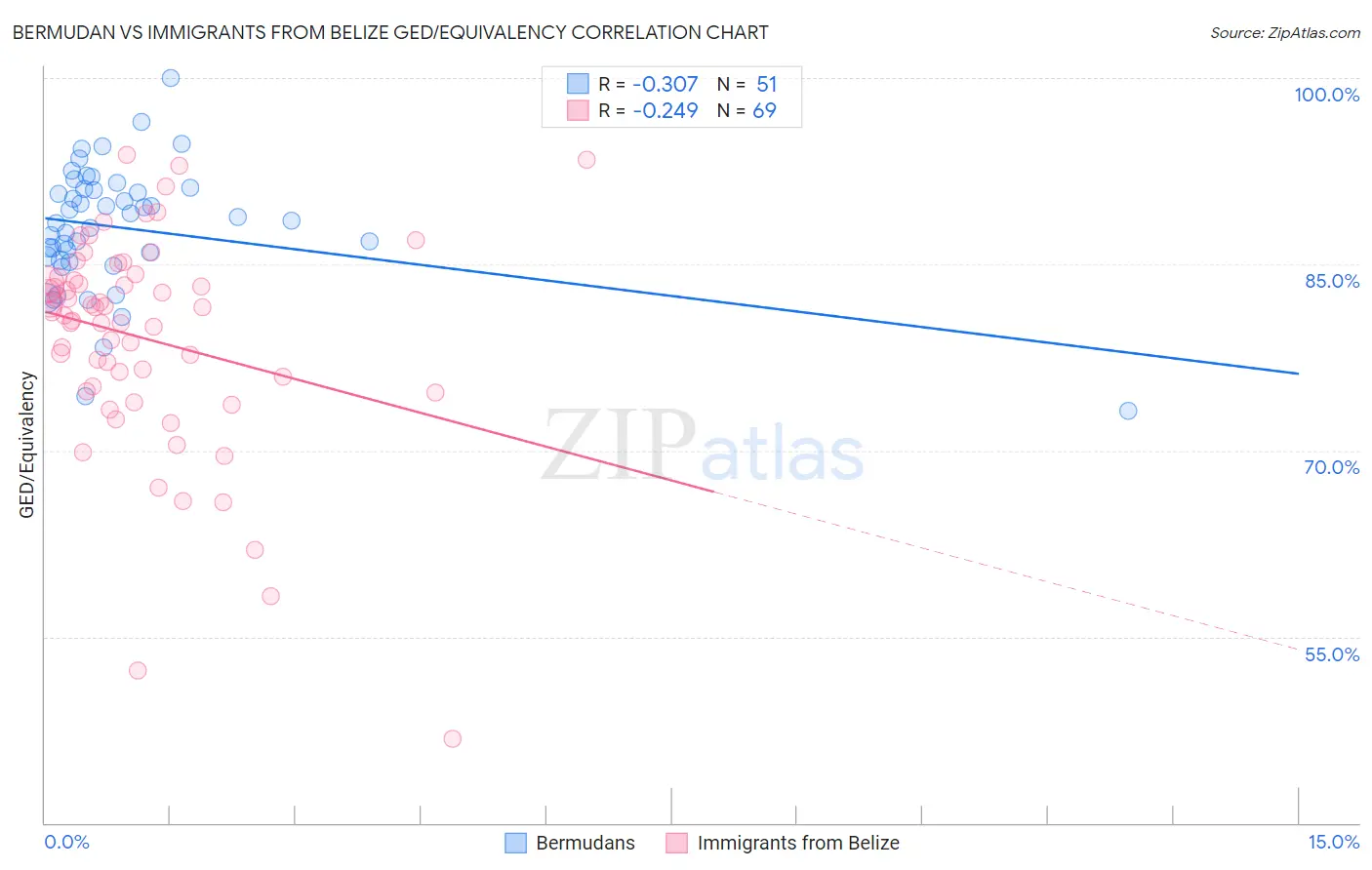 Bermudan vs Immigrants from Belize GED/Equivalency