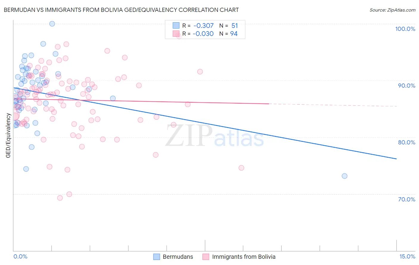 Bermudan vs Immigrants from Bolivia GED/Equivalency