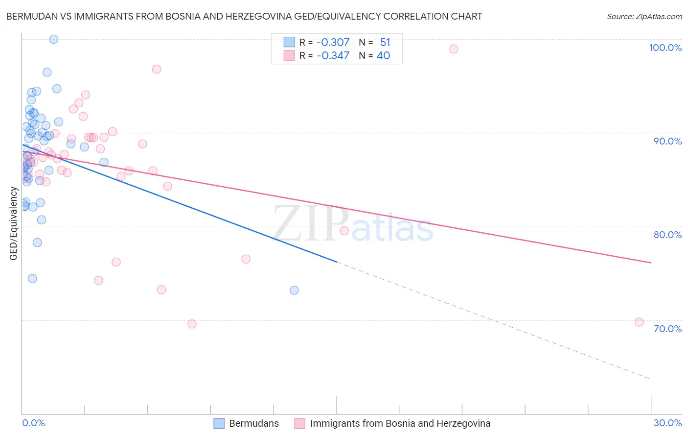 Bermudan vs Immigrants from Bosnia and Herzegovina GED/Equivalency