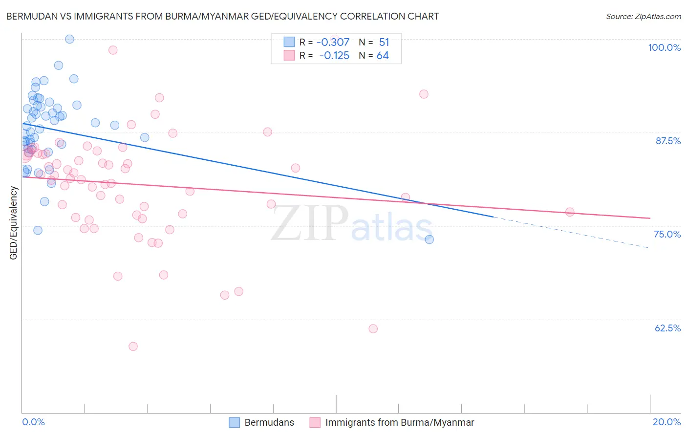 Bermudan vs Immigrants from Burma/Myanmar GED/Equivalency