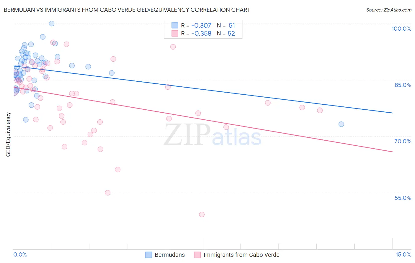 Bermudan vs Immigrants from Cabo Verde GED/Equivalency