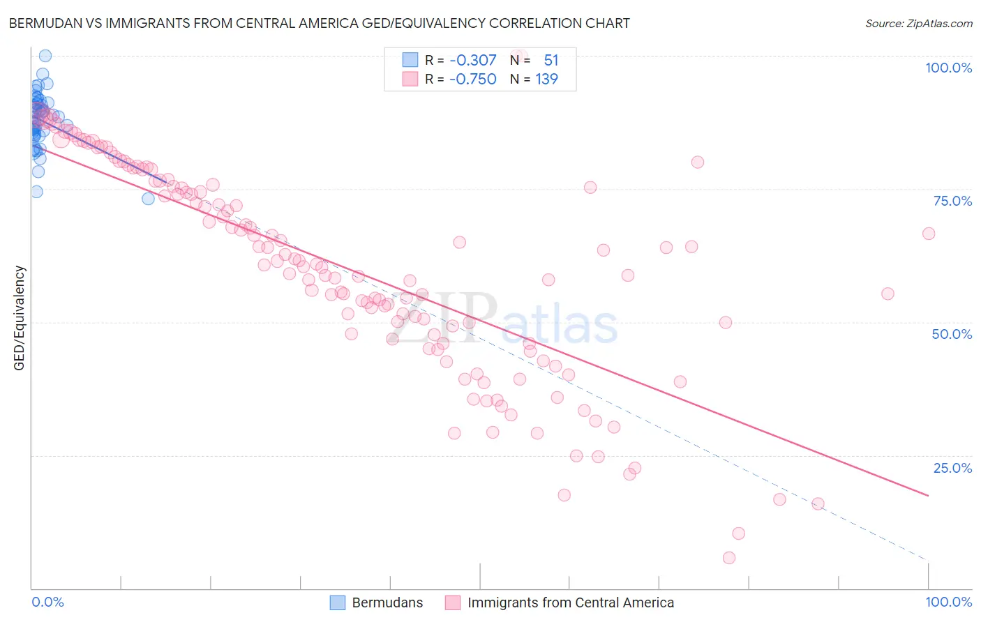 Bermudan vs Immigrants from Central America GED/Equivalency