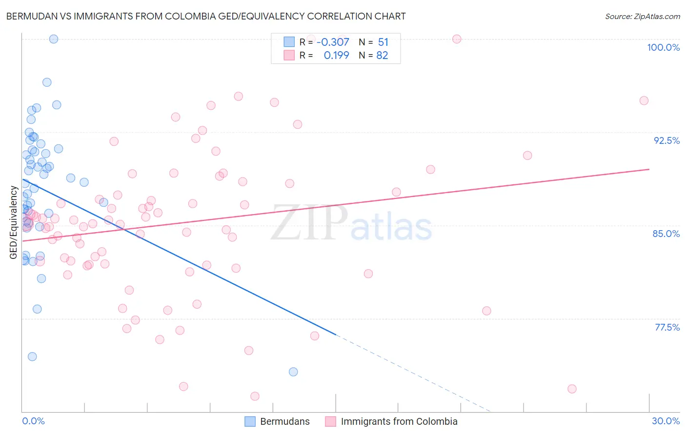 Bermudan vs Immigrants from Colombia GED/Equivalency
