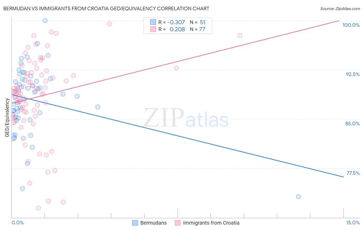 Bermudan vs Immigrants from Croatia GED/Equivalency