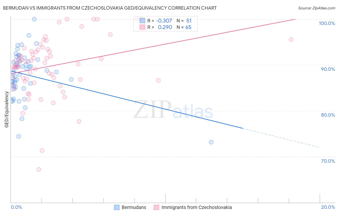 Bermudan vs Immigrants from Czechoslovakia GED/Equivalency