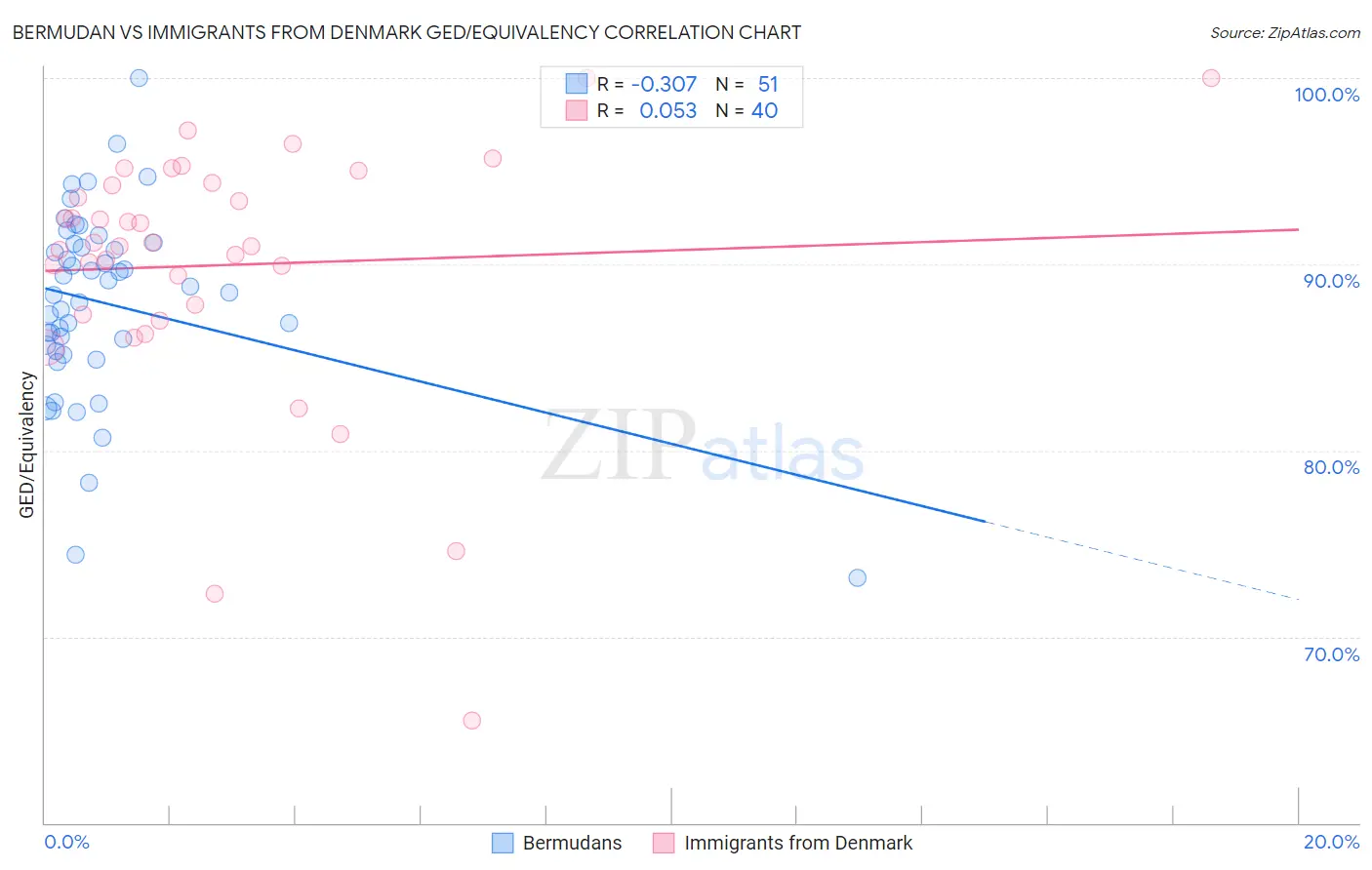 Bermudan vs Immigrants from Denmark GED/Equivalency
