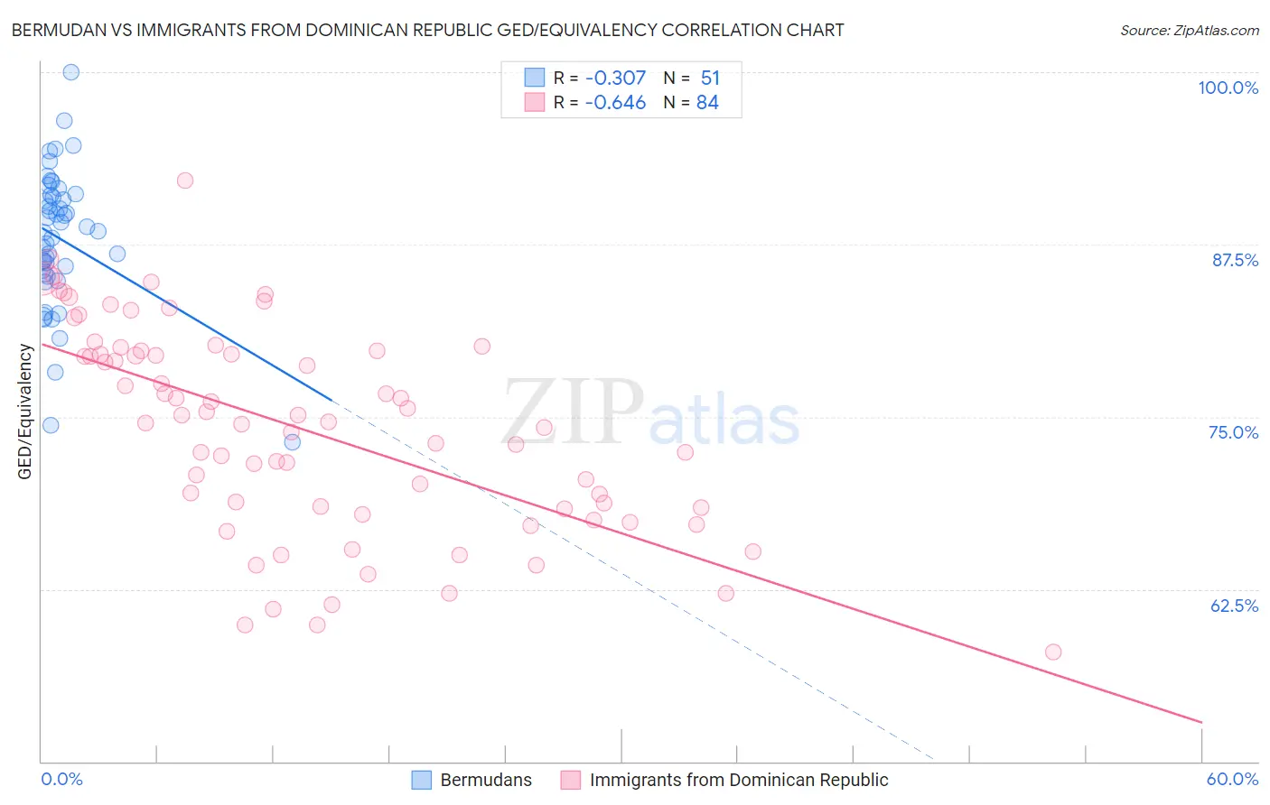 Bermudan vs Immigrants from Dominican Republic GED/Equivalency