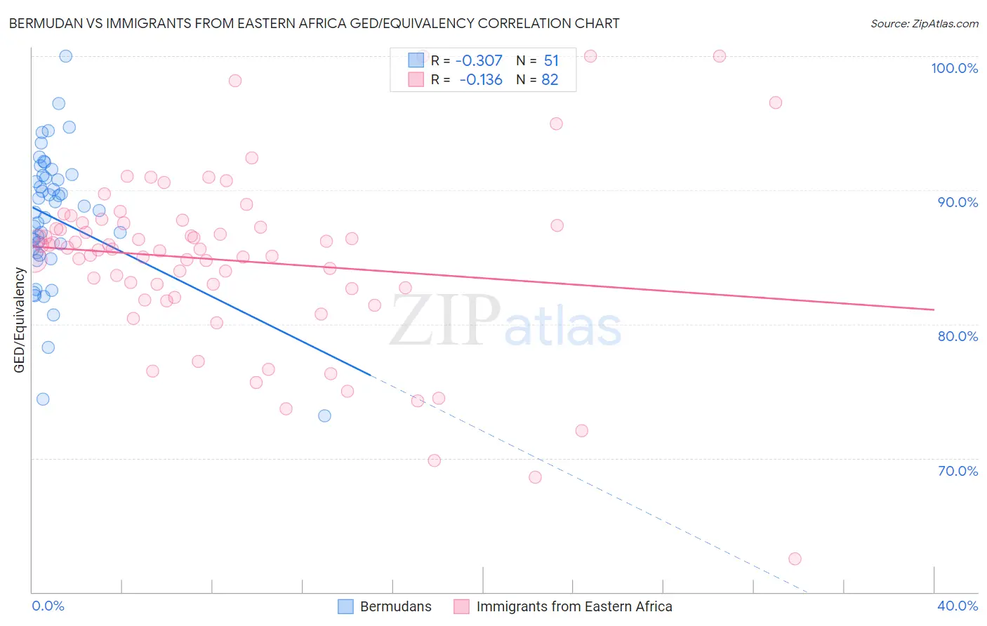 Bermudan vs Immigrants from Eastern Africa GED/Equivalency
