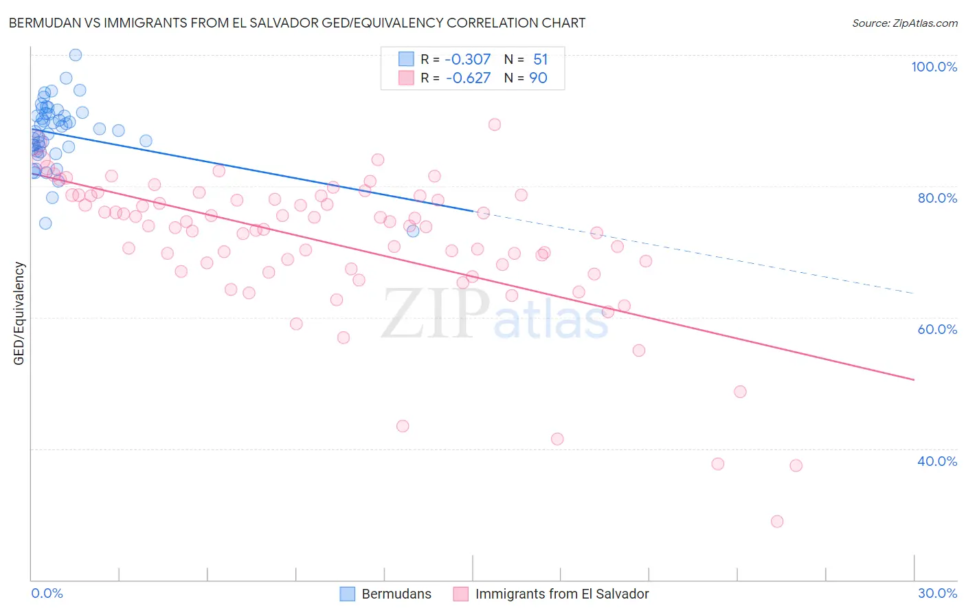Bermudan vs Immigrants from El Salvador GED/Equivalency