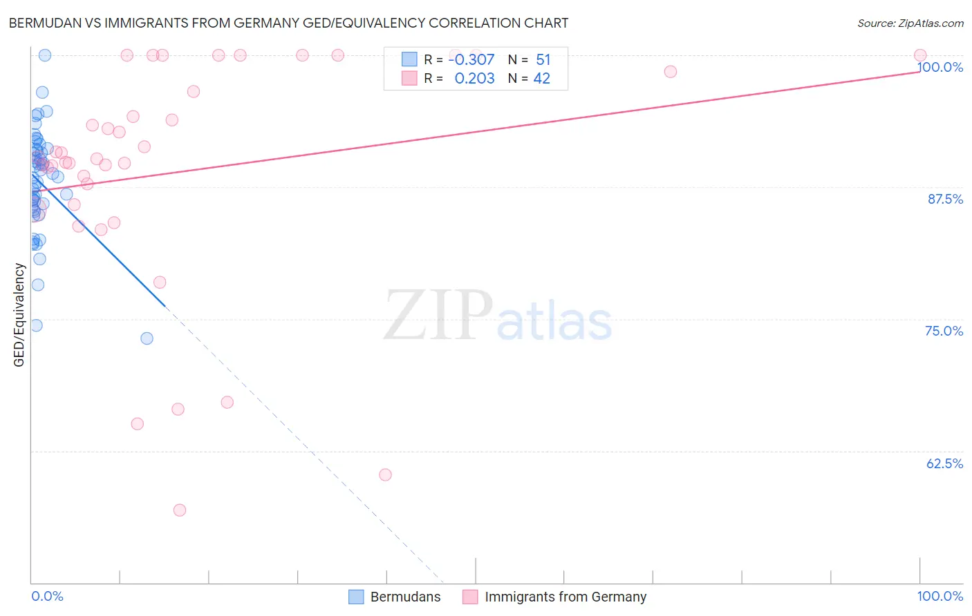 Bermudan vs Immigrants from Germany GED/Equivalency