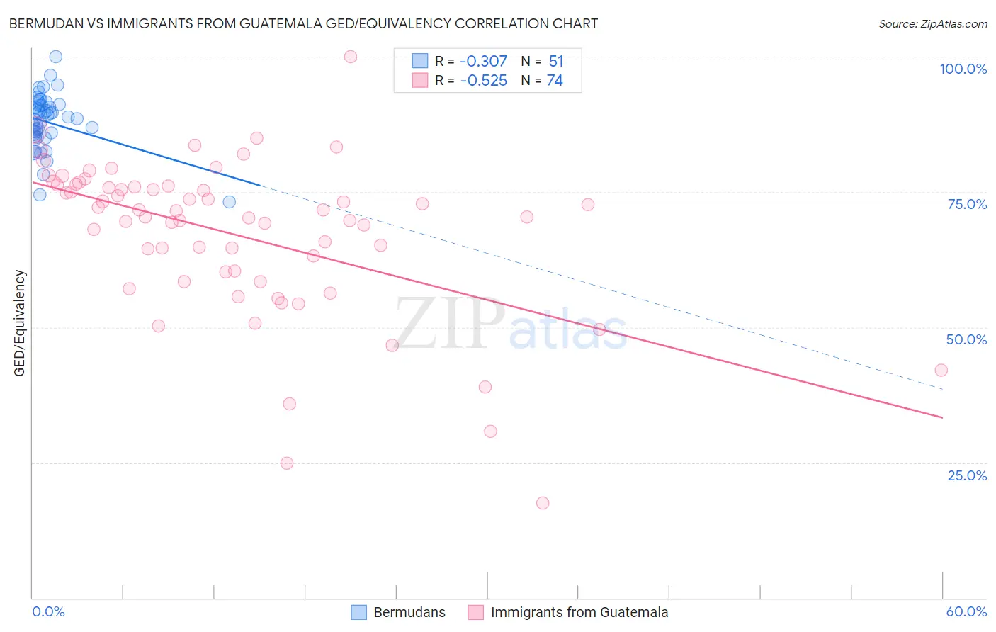 Bermudan vs Immigrants from Guatemala GED/Equivalency