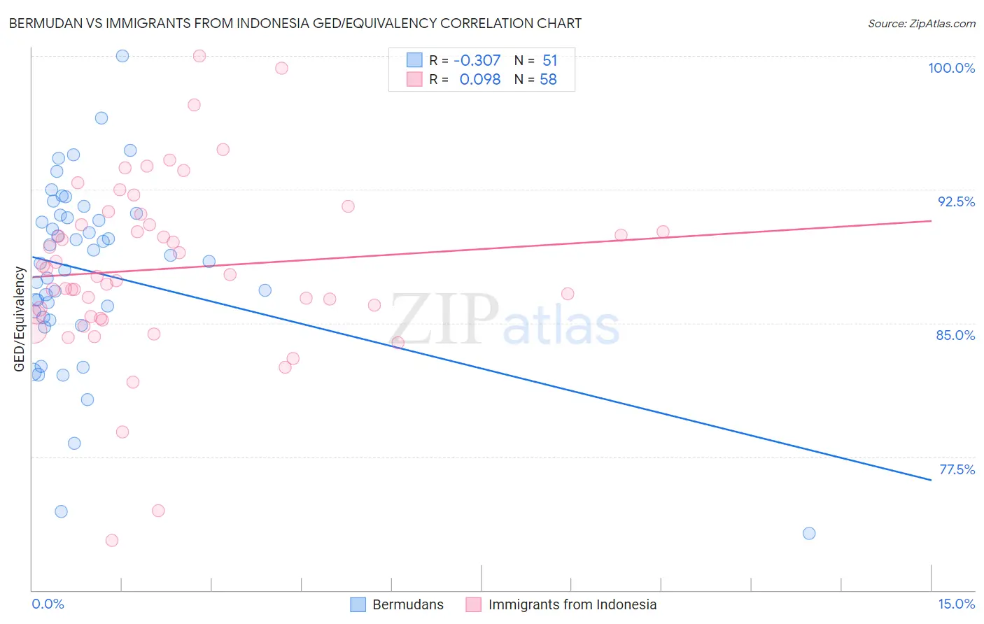 Bermudan vs Immigrants from Indonesia GED/Equivalency