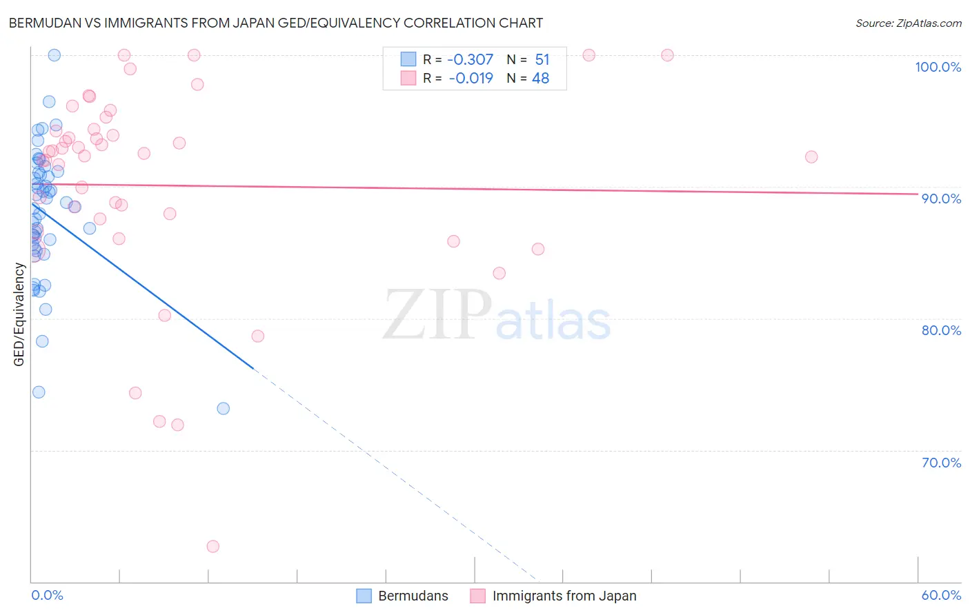 Bermudan vs Immigrants from Japan GED/Equivalency