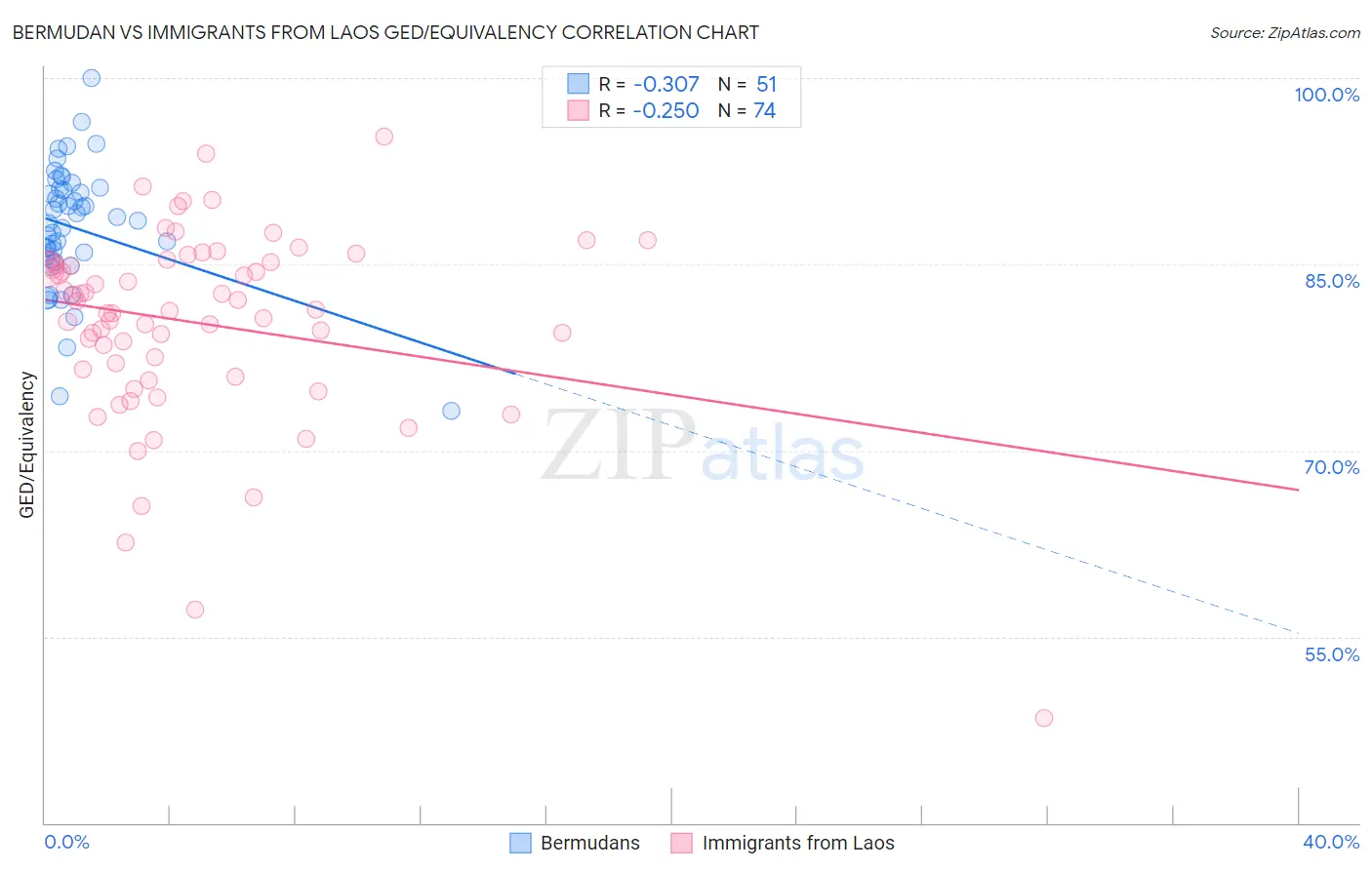 Bermudan vs Immigrants from Laos GED/Equivalency