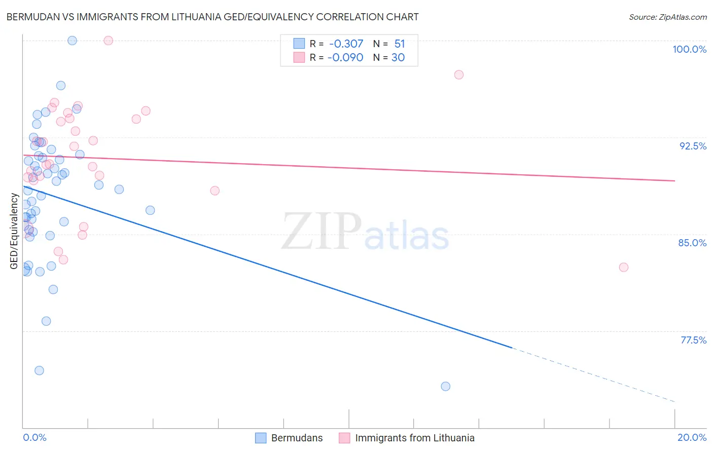 Bermudan vs Immigrants from Lithuania GED/Equivalency