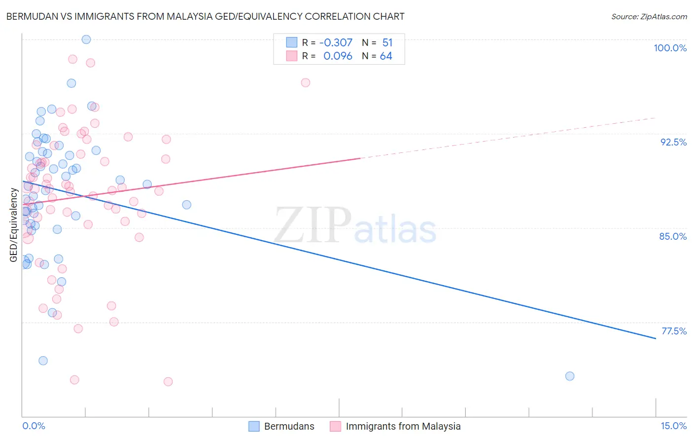 Bermudan vs Immigrants from Malaysia GED/Equivalency