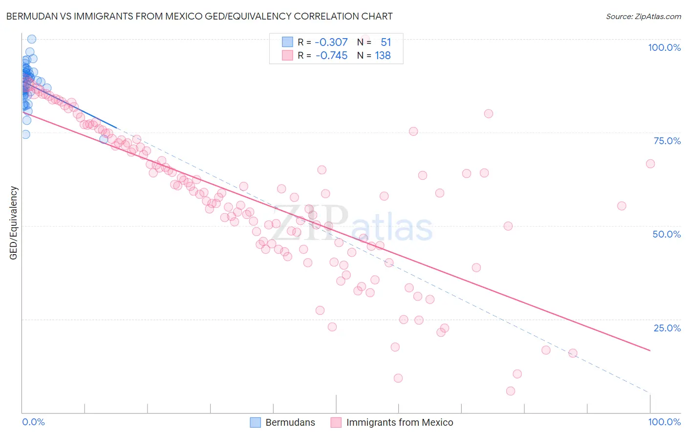 Bermudan vs Immigrants from Mexico GED/Equivalency