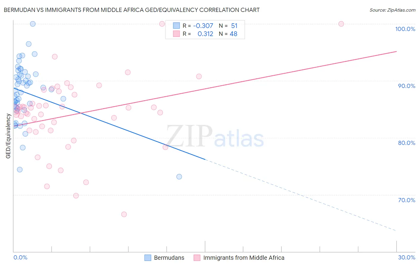 Bermudan vs Immigrants from Middle Africa GED/Equivalency