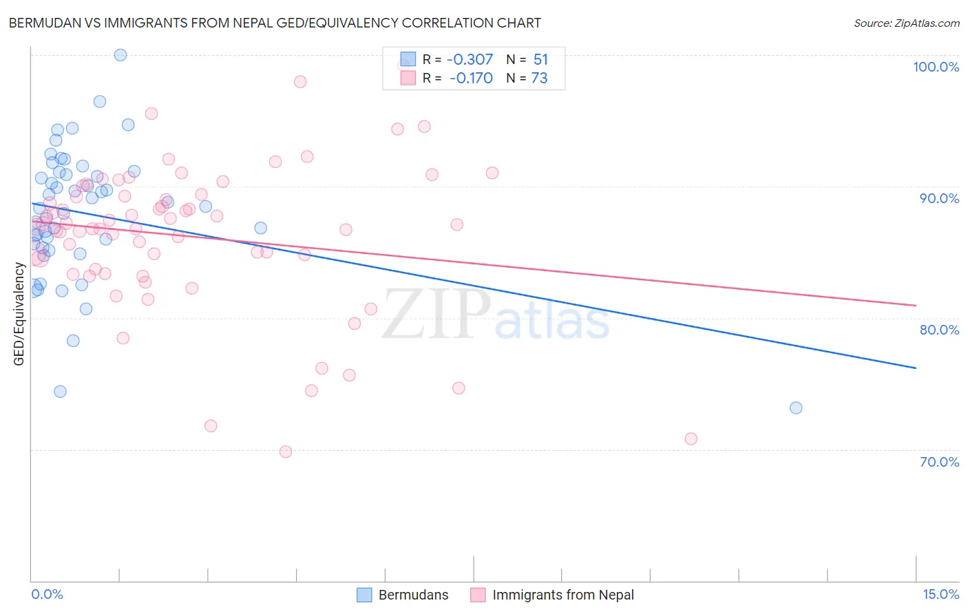 Bermudan vs Immigrants from Nepal GED/Equivalency