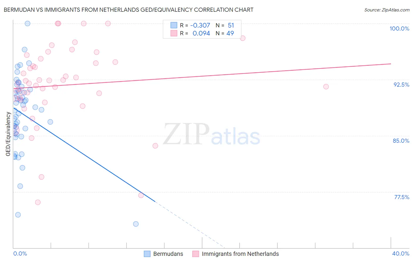 Bermudan vs Immigrants from Netherlands GED/Equivalency