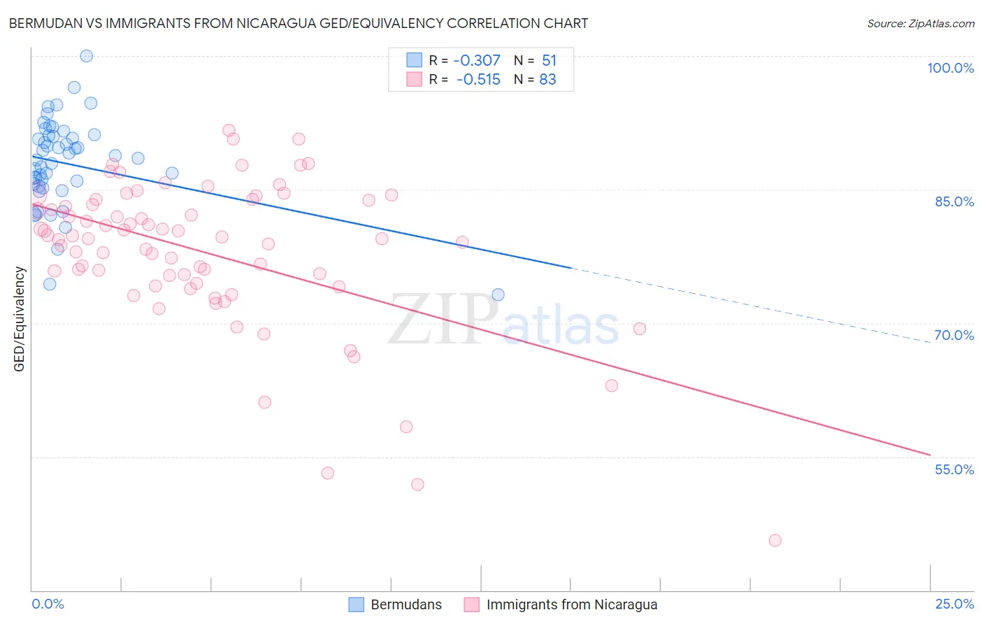Bermudan vs Immigrants from Nicaragua GED/Equivalency