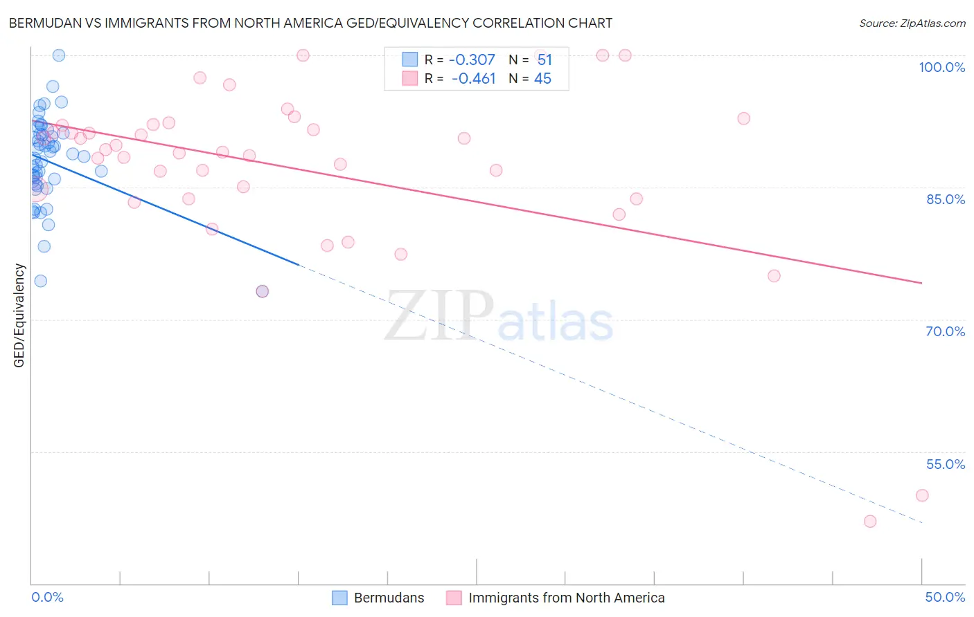 Bermudan vs Immigrants from North America GED/Equivalency