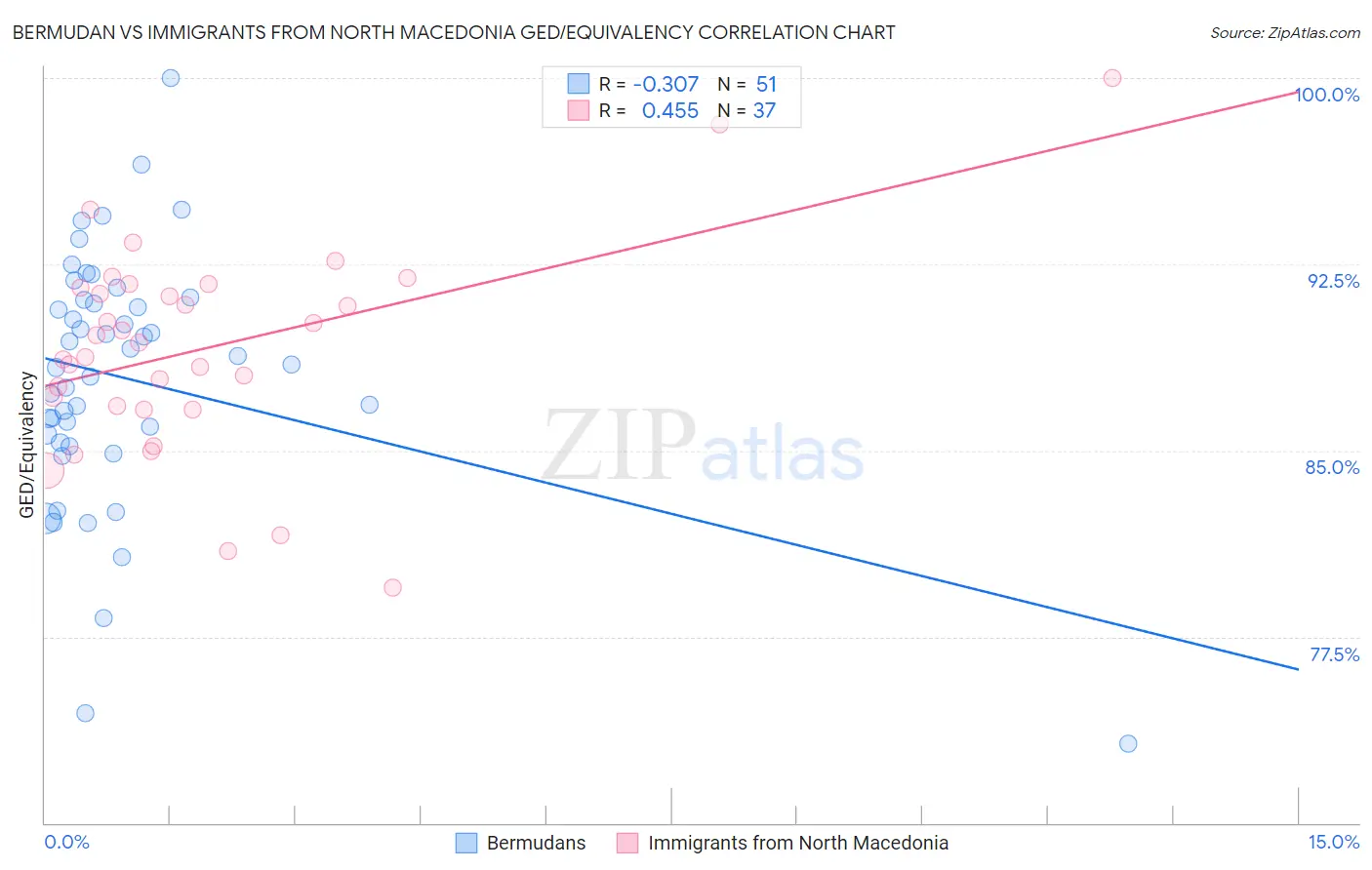 Bermudan vs Immigrants from North Macedonia GED/Equivalency