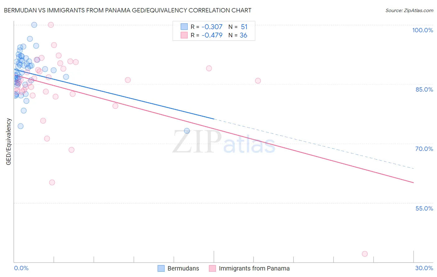Bermudan vs Immigrants from Panama GED/Equivalency