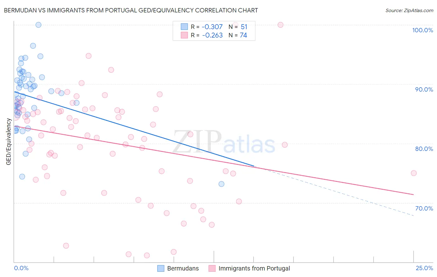 Bermudan vs Immigrants from Portugal GED/Equivalency