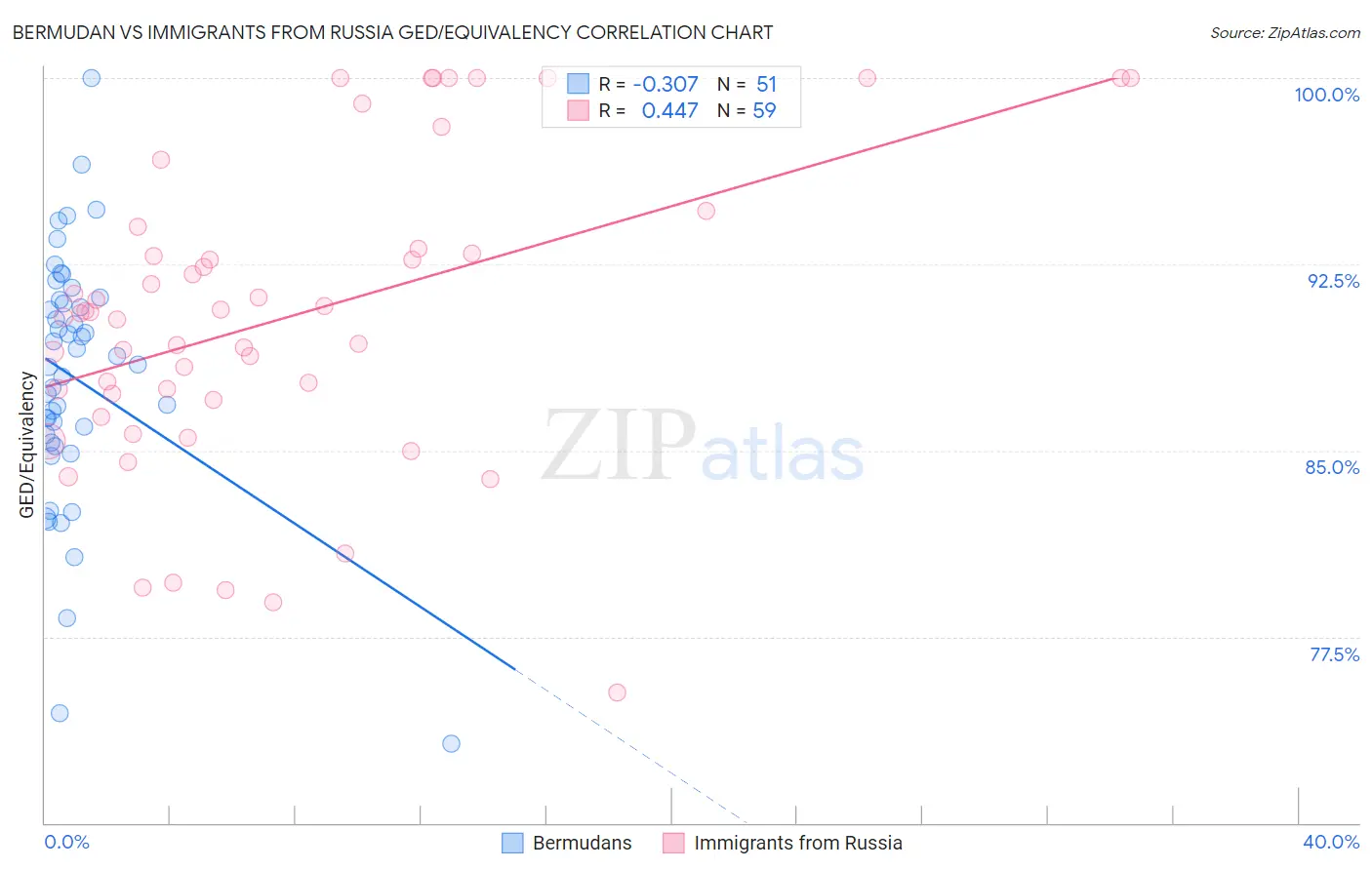 Bermudan vs Immigrants from Russia GED/Equivalency