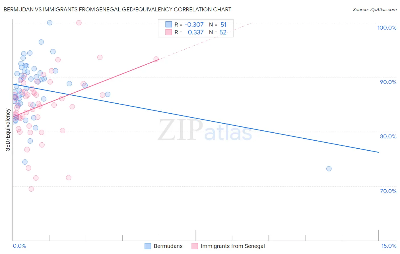 Bermudan vs Immigrants from Senegal GED/Equivalency