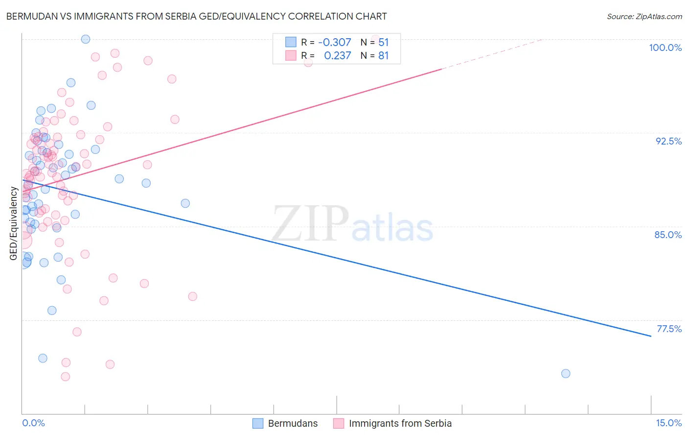 Bermudan vs Immigrants from Serbia GED/Equivalency