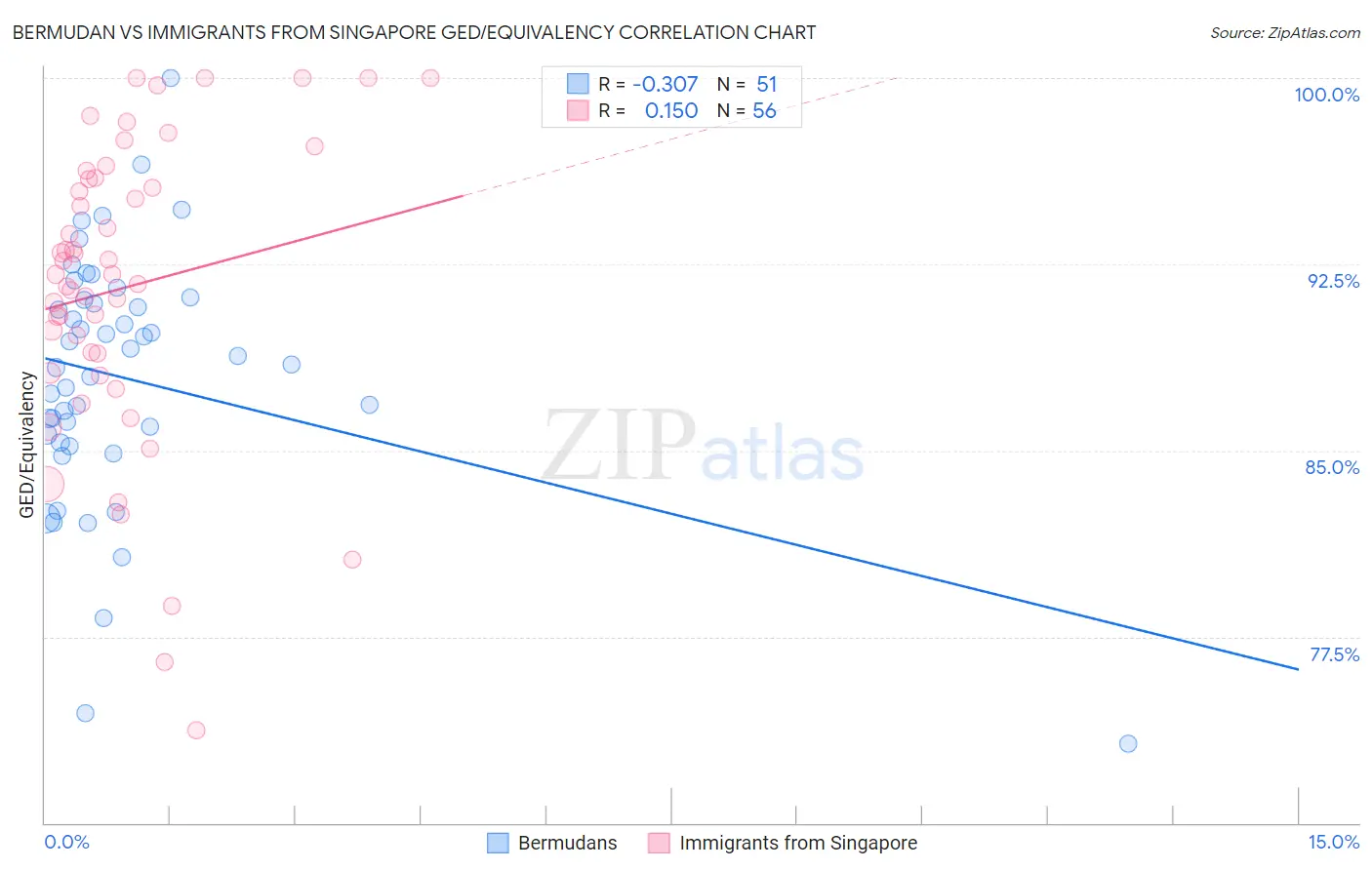 Bermudan vs Immigrants from Singapore GED/Equivalency