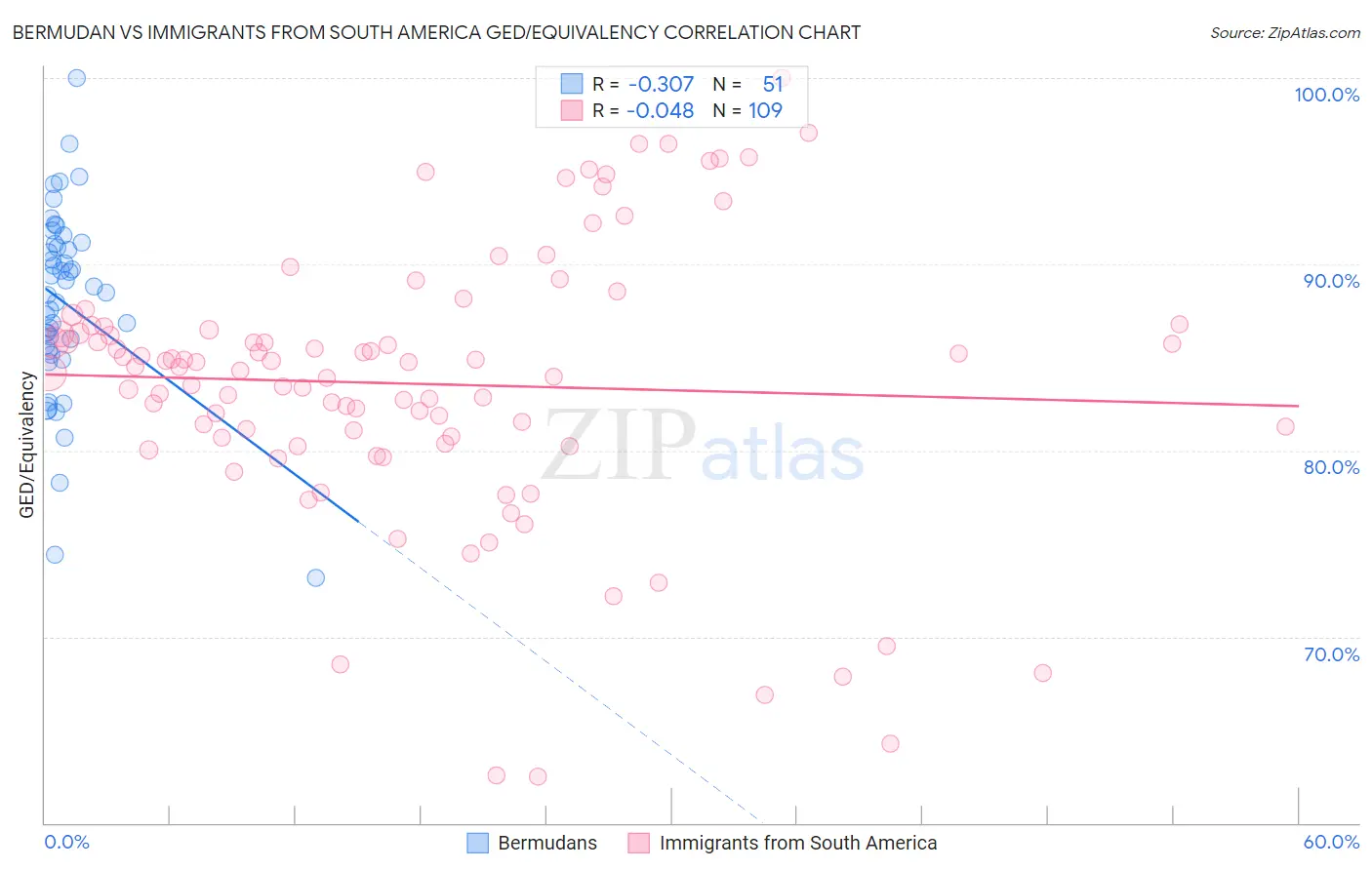 Bermudan vs Immigrants from South America GED/Equivalency
