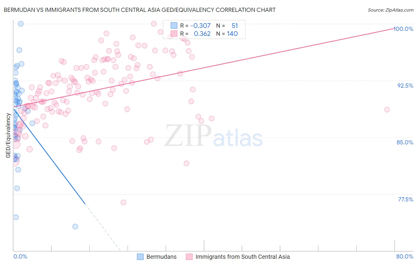 Bermudan vs Immigrants from South Central Asia GED/Equivalency