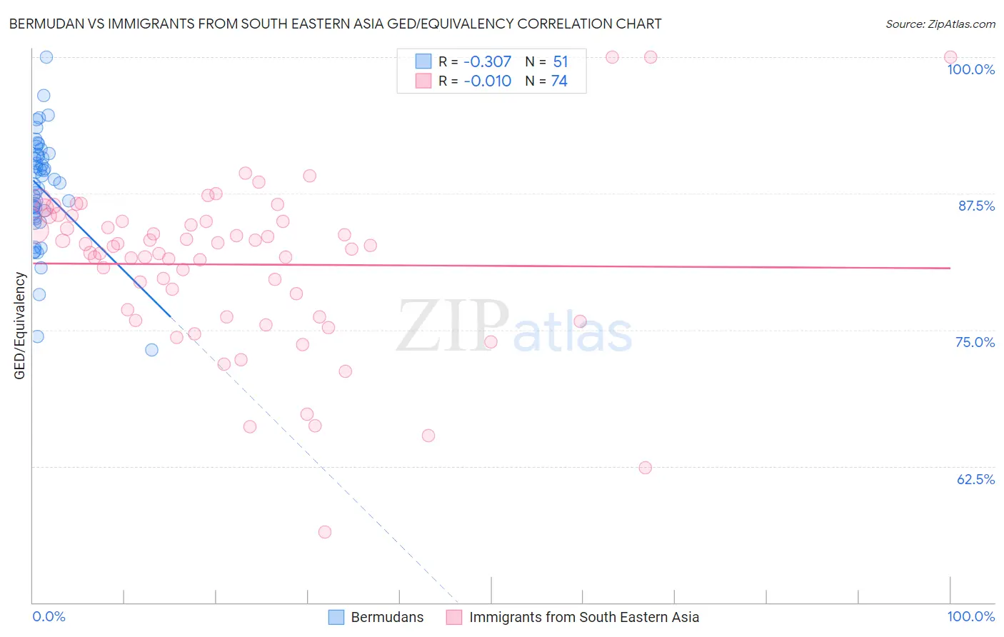 Bermudan vs Immigrants from South Eastern Asia GED/Equivalency