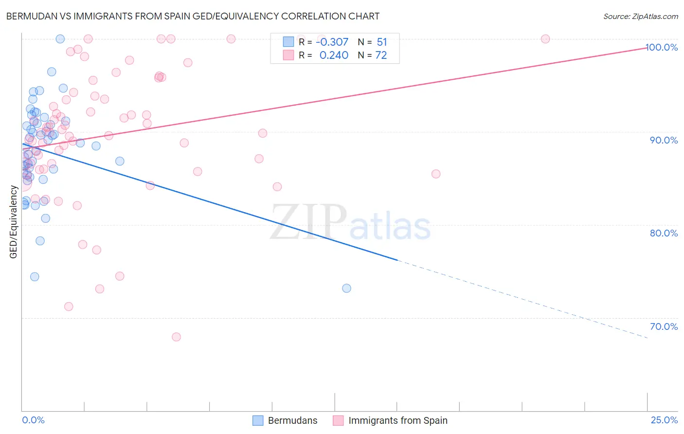 Bermudan vs Immigrants from Spain GED/Equivalency