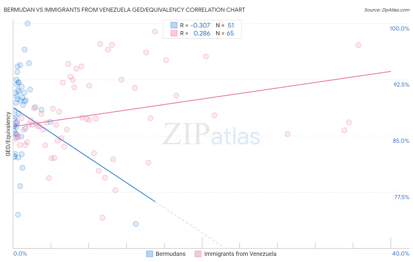 Bermudan vs Immigrants from Venezuela GED/Equivalency