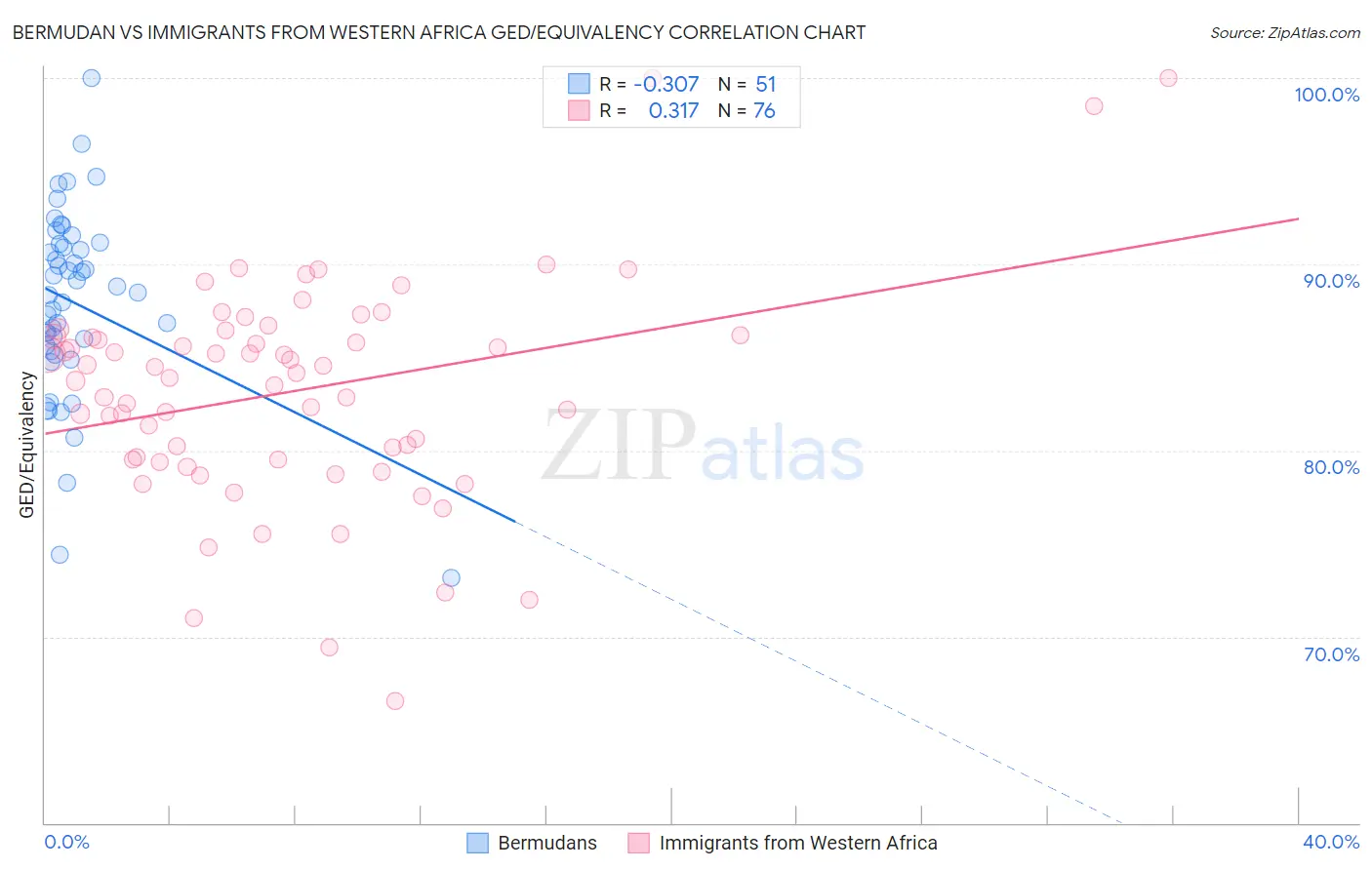 Bermudan vs Immigrants from Western Africa GED/Equivalency