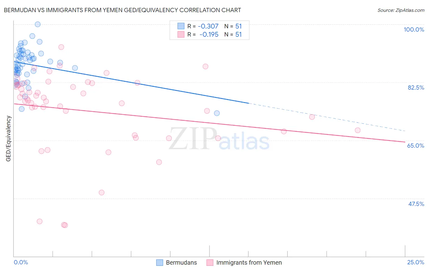 Bermudan vs Immigrants from Yemen GED/Equivalency