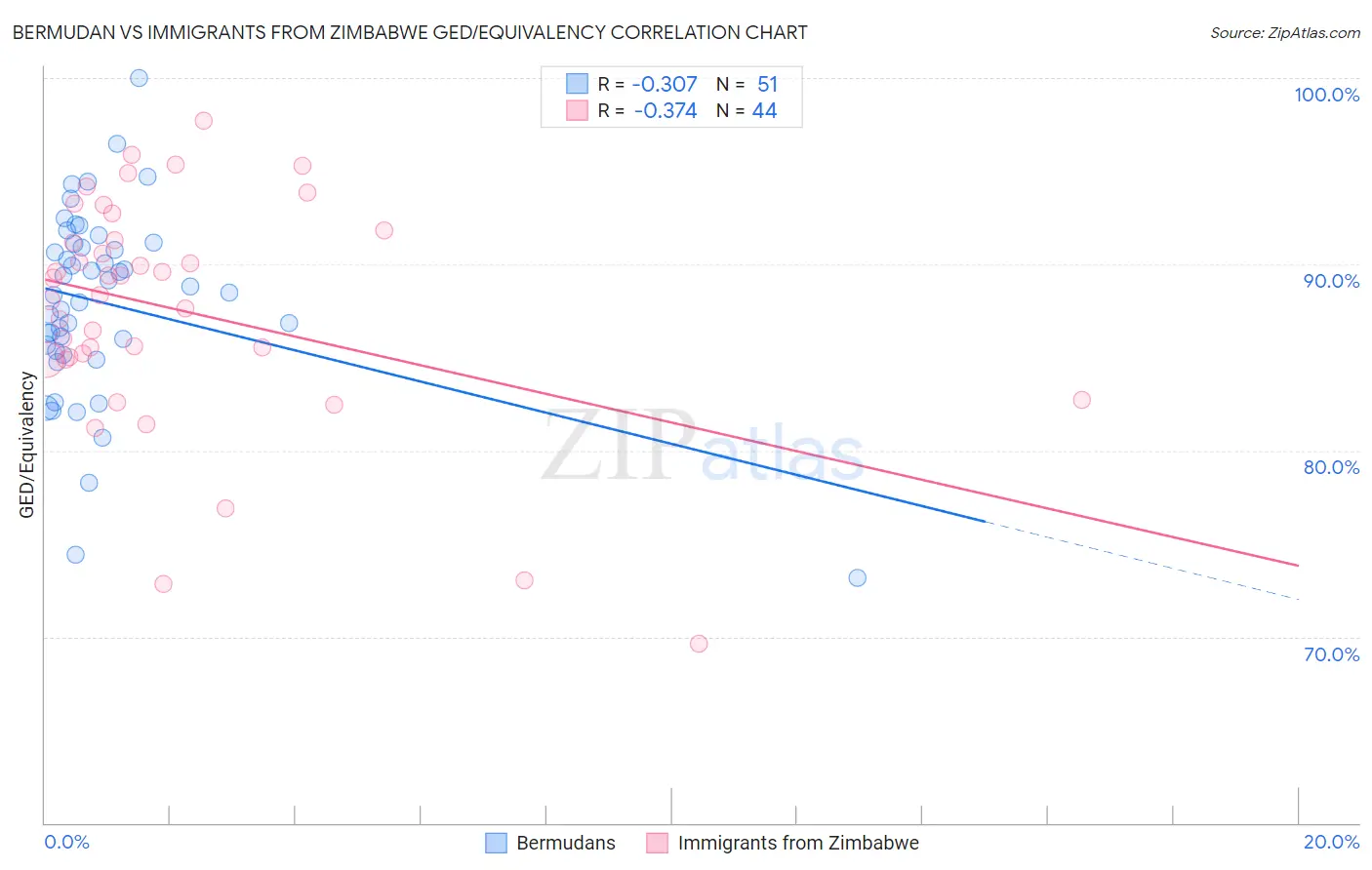 Bermudan vs Immigrants from Zimbabwe GED/Equivalency