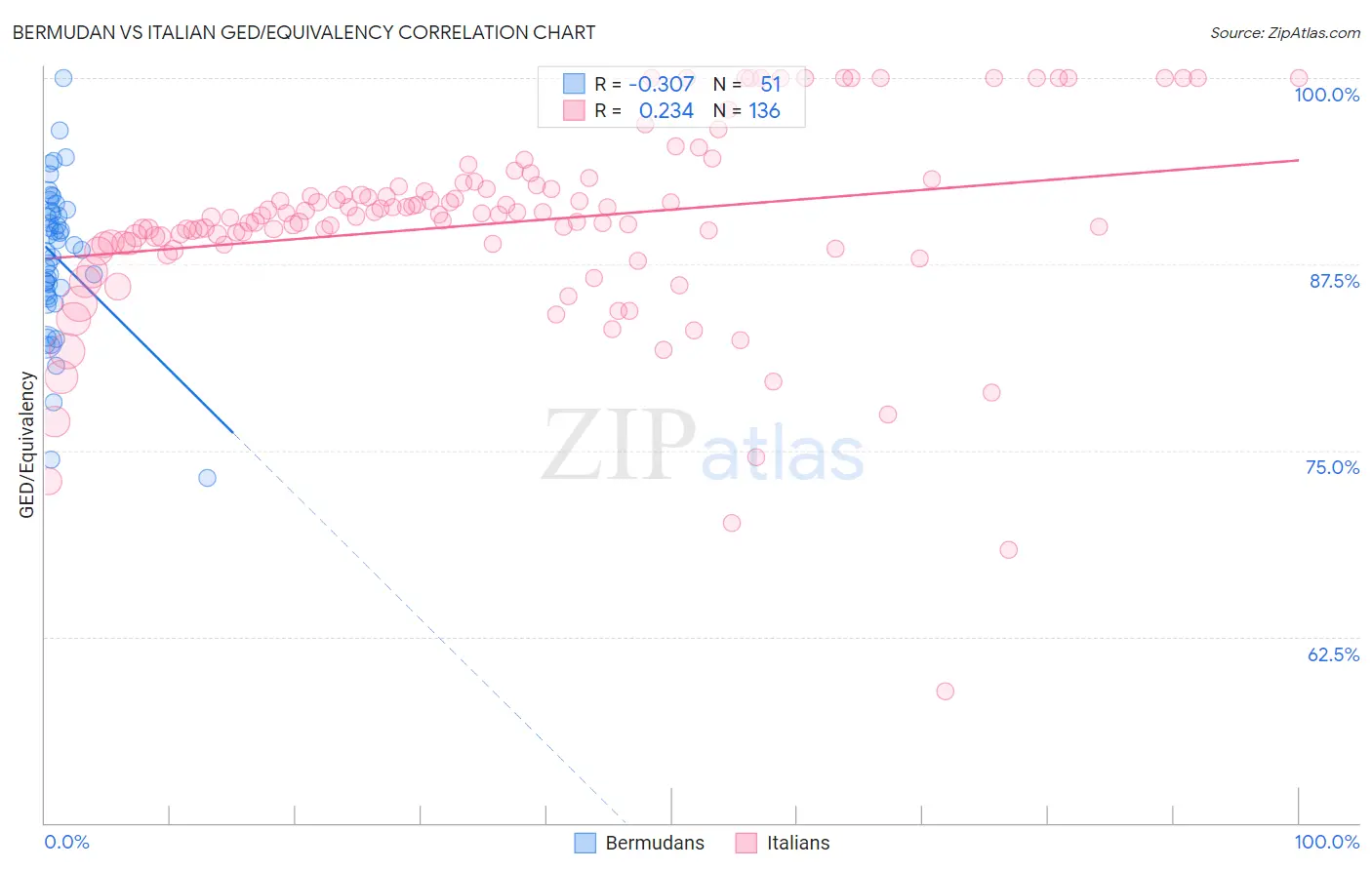 Bermudan vs Italian GED/Equivalency