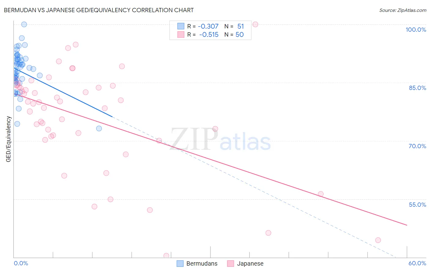 Bermudan vs Japanese GED/Equivalency
