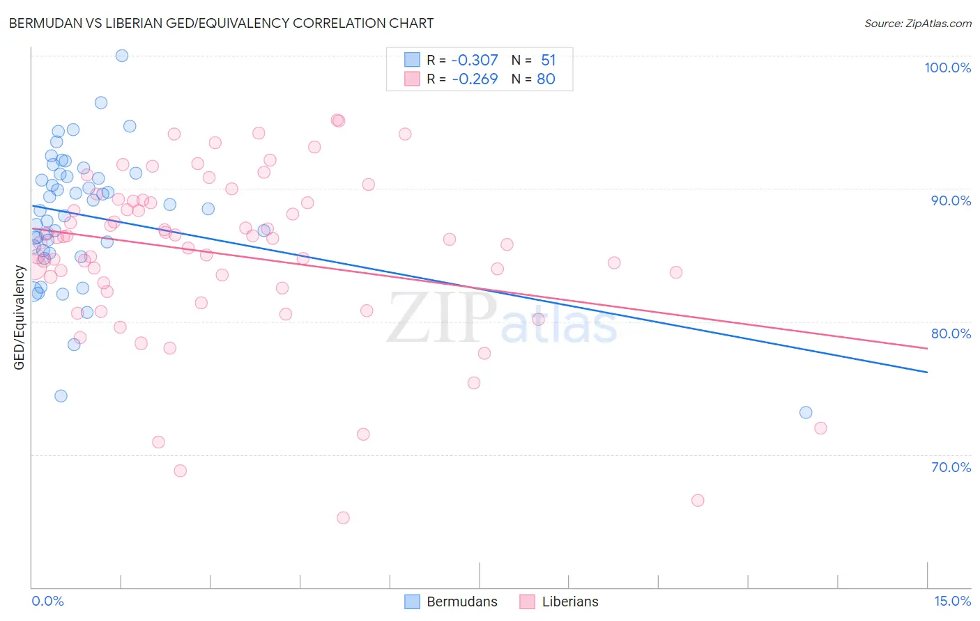 Bermudan vs Liberian GED/Equivalency