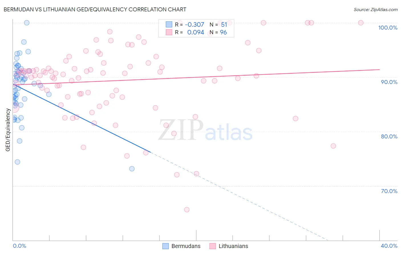 Bermudan vs Lithuanian GED/Equivalency