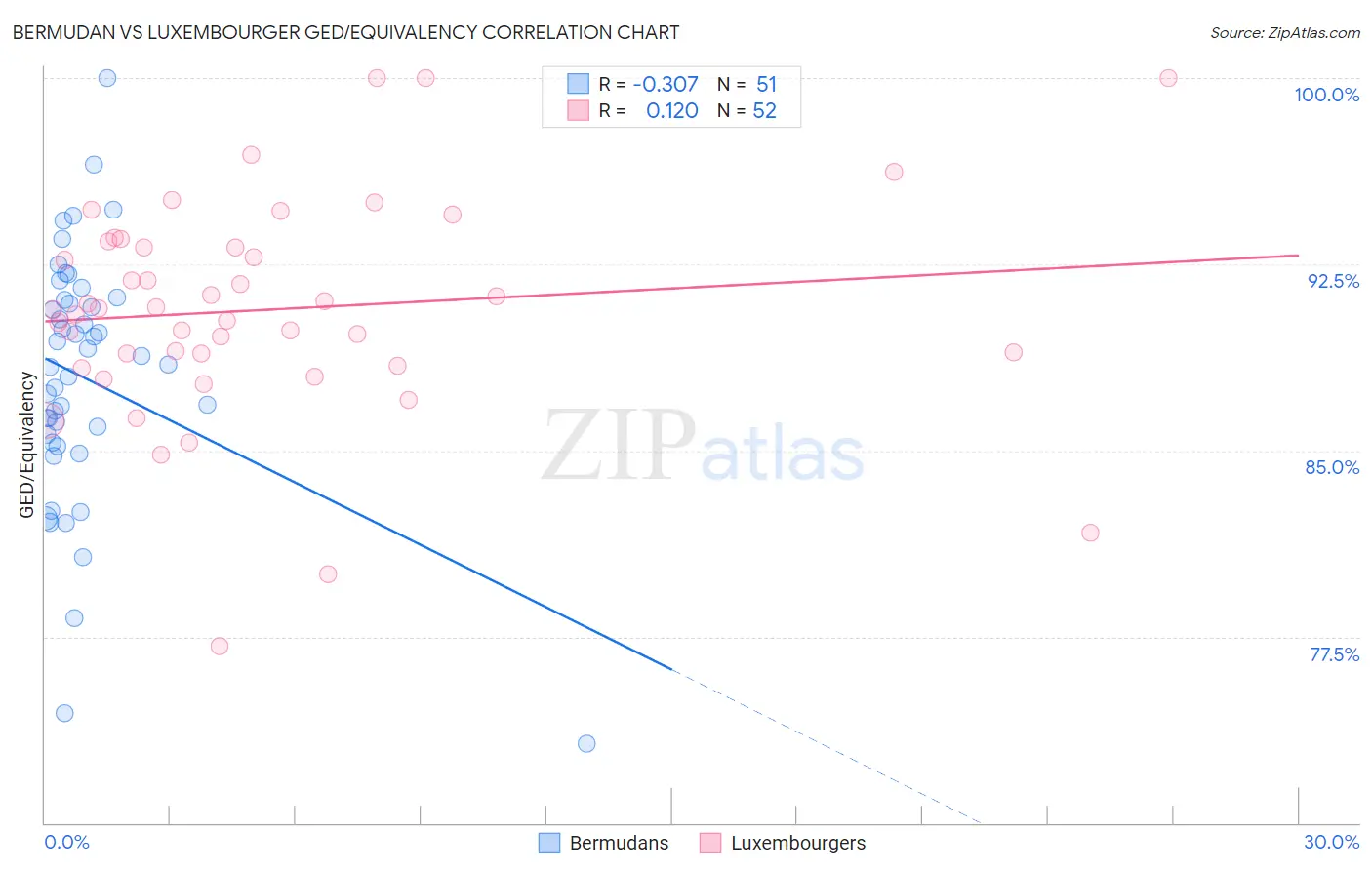 Bermudan vs Luxembourger GED/Equivalency