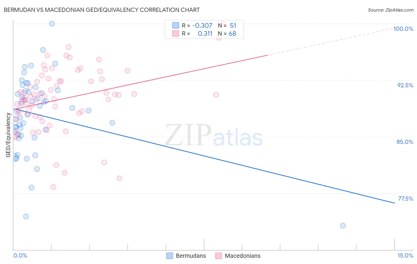Bermudan vs Macedonian GED/Equivalency