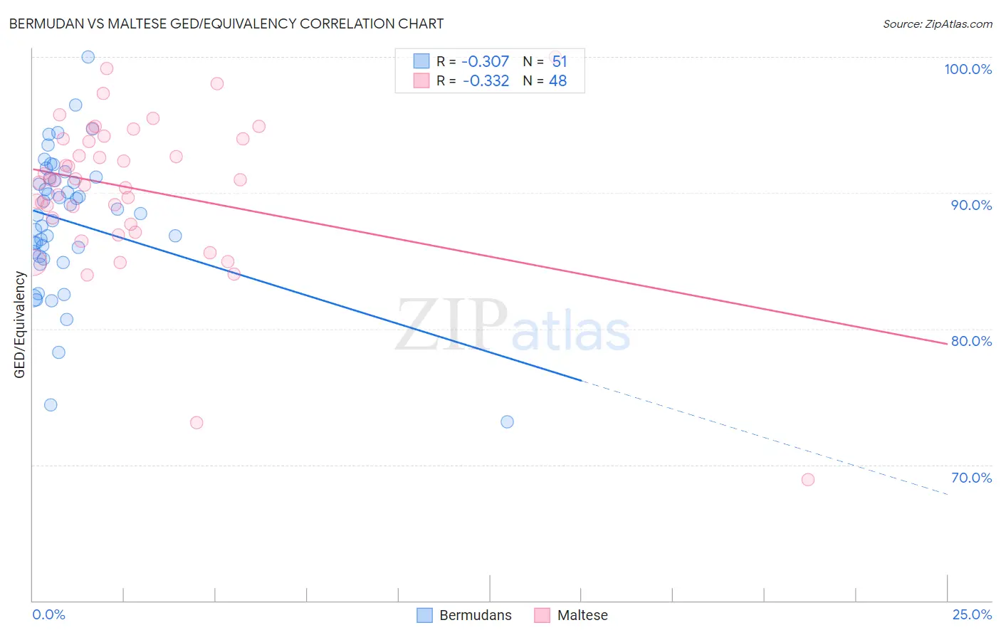 Bermudan vs Maltese GED/Equivalency