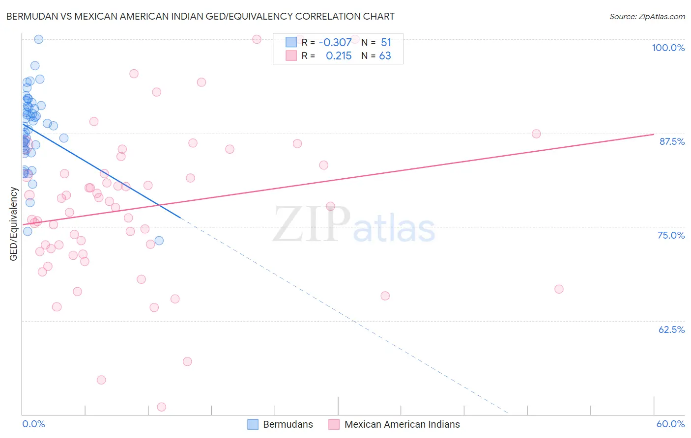 Bermudan vs Mexican American Indian GED/Equivalency